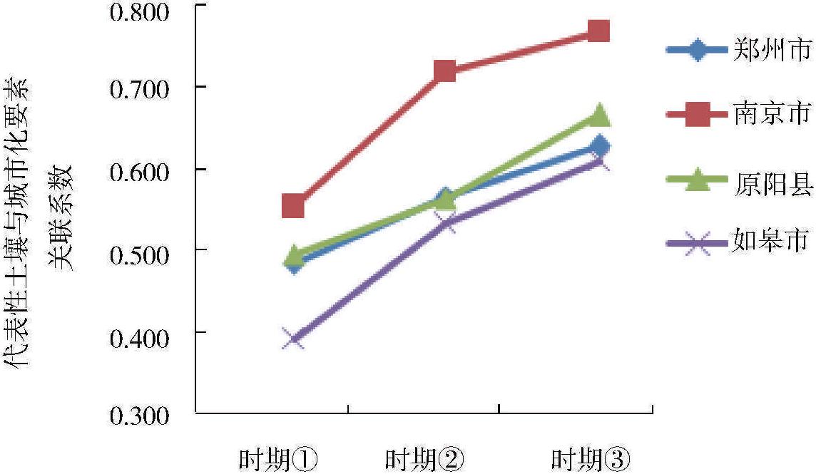 4.3 土壤和土地利用多樣性的關(guān)聯(lián)性分析